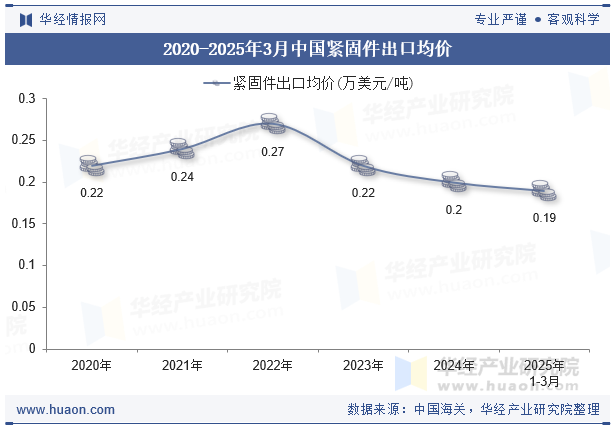 2020-2025年3月中國緊固件出口均價